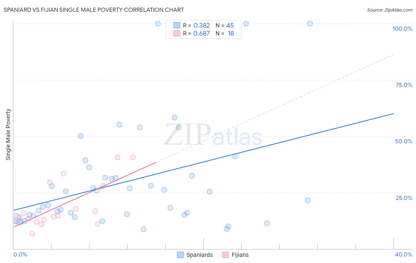 Spaniard vs Fijian Single Male Poverty