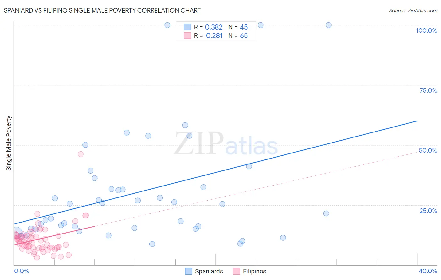Spaniard vs Filipino Single Male Poverty