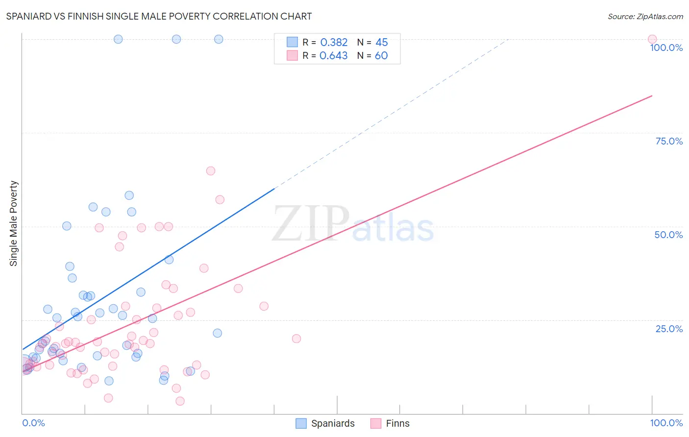 Spaniard vs Finnish Single Male Poverty