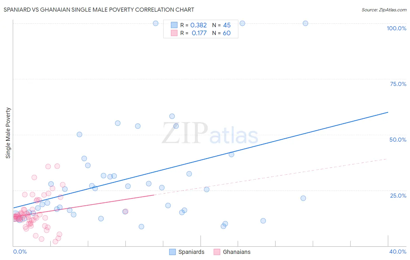 Spaniard vs Ghanaian Single Male Poverty