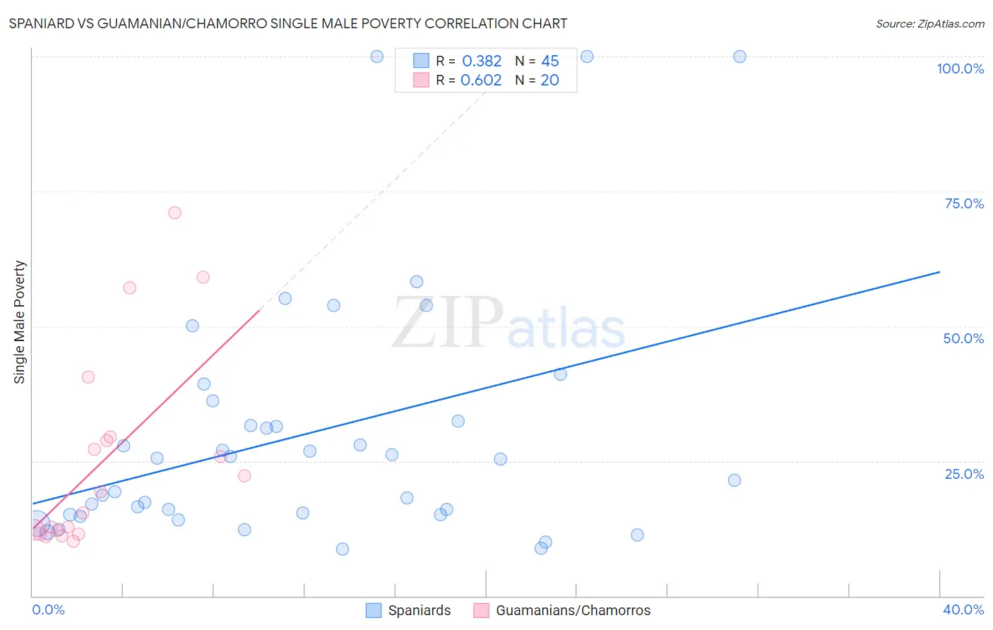 Spaniard vs Guamanian/Chamorro Single Male Poverty
