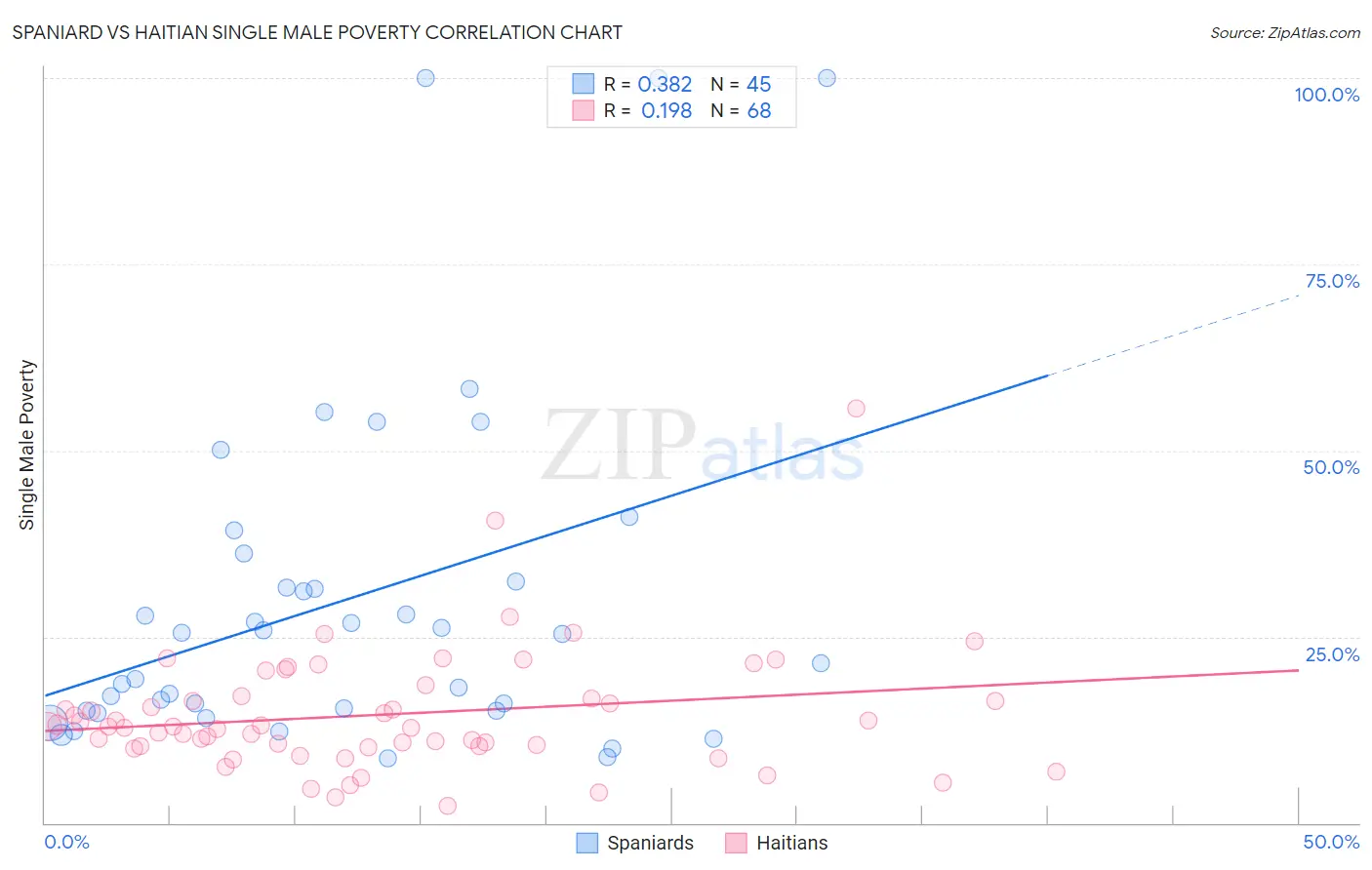 Spaniard vs Haitian Single Male Poverty
