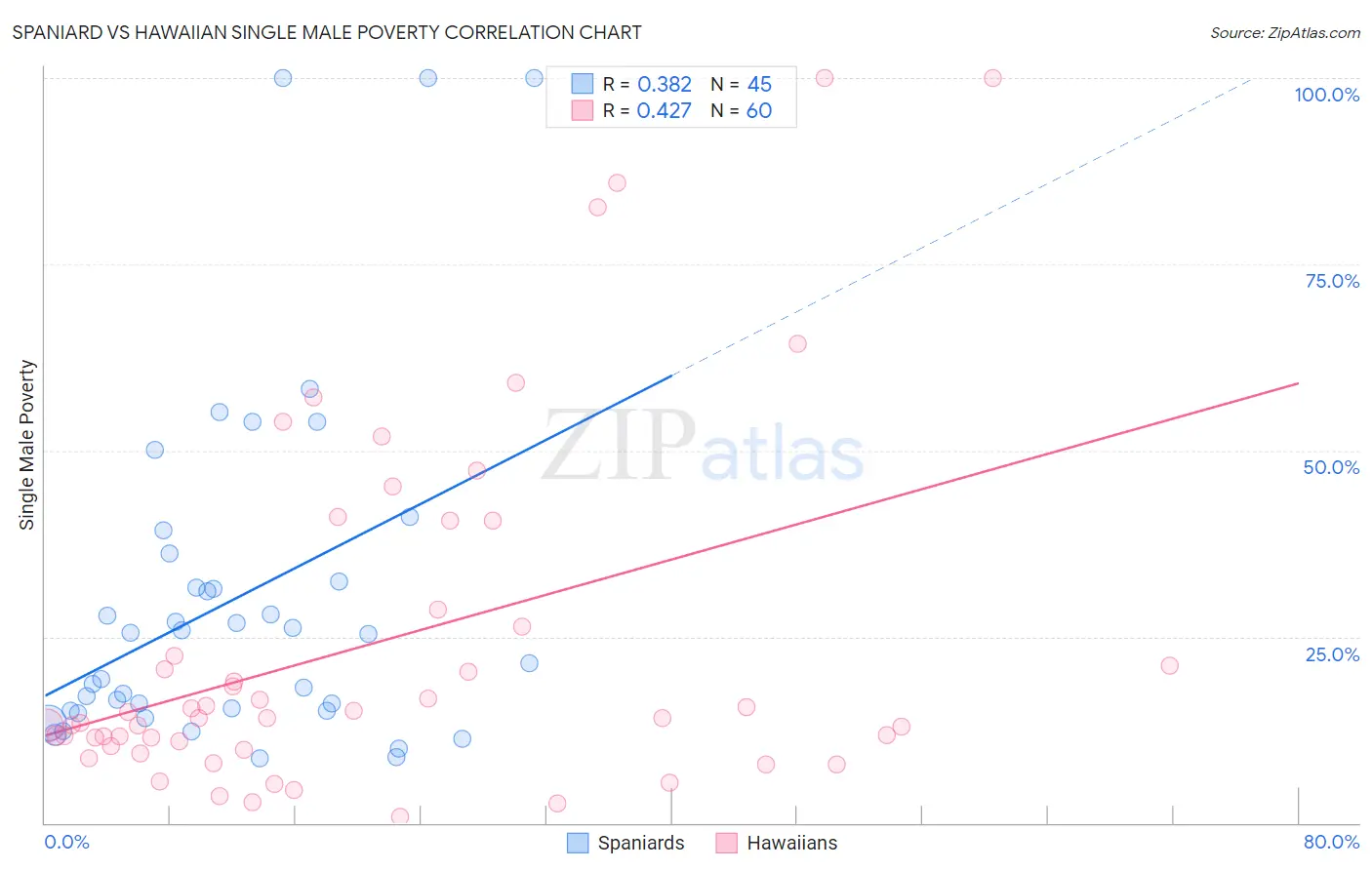 Spaniard vs Hawaiian Single Male Poverty