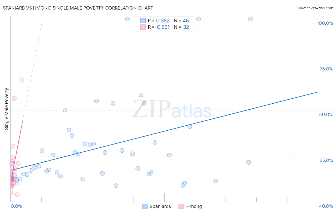 Spaniard vs Hmong Single Male Poverty