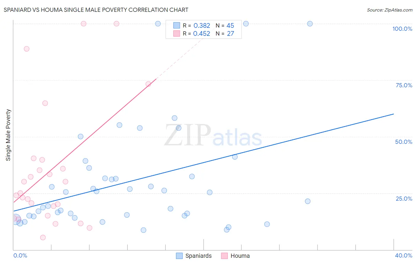 Spaniard vs Houma Single Male Poverty