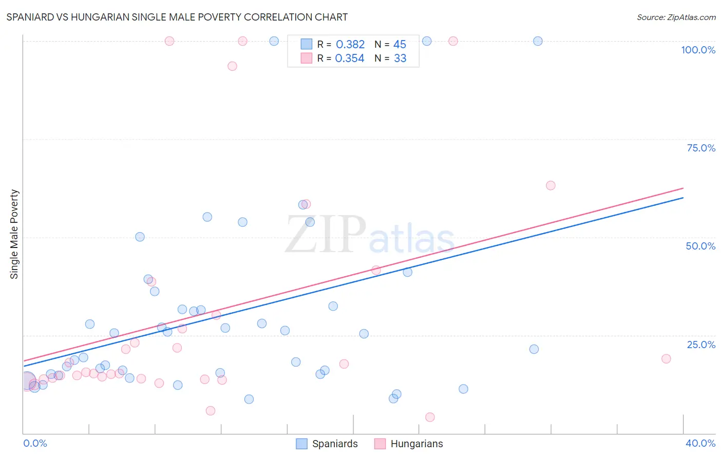 Spaniard vs Hungarian Single Male Poverty