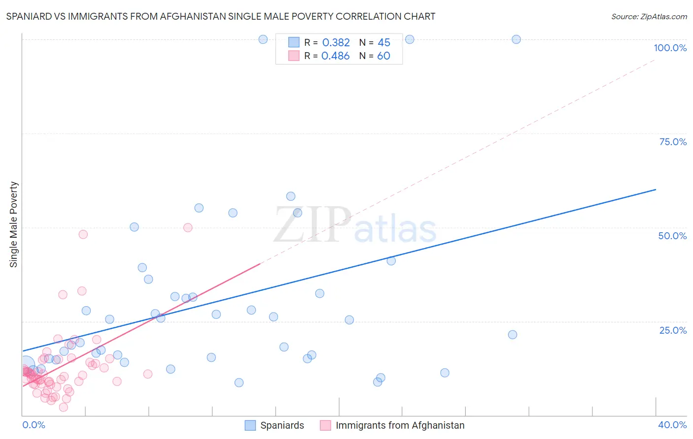 Spaniard vs Immigrants from Afghanistan Single Male Poverty