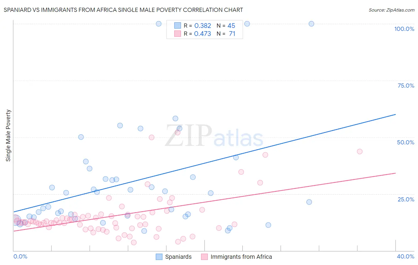 Spaniard vs Immigrants from Africa Single Male Poverty