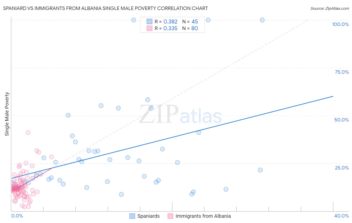 Spaniard vs Immigrants from Albania Single Male Poverty