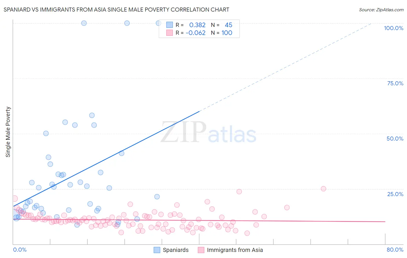 Spaniard vs Immigrants from Asia Single Male Poverty
