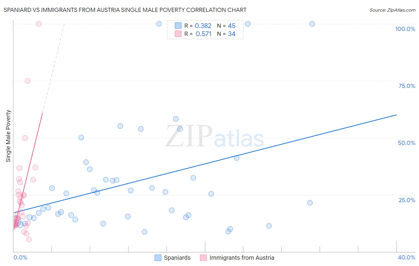 Spaniard vs Immigrants from Austria Single Male Poverty