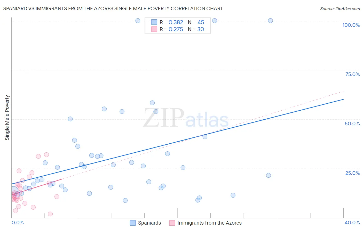 Spaniard vs Immigrants from the Azores Single Male Poverty