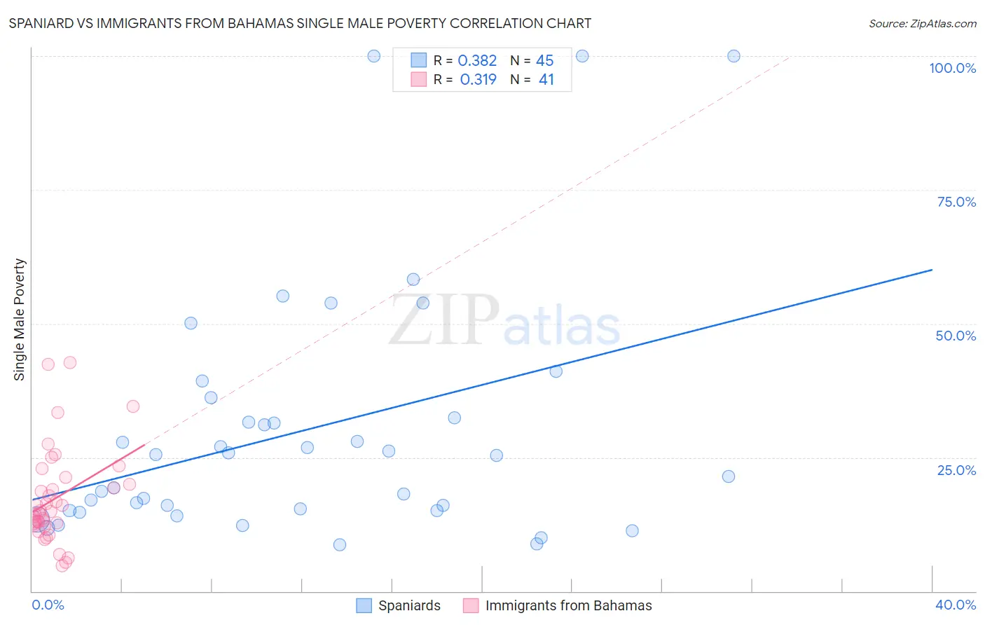 Spaniard vs Immigrants from Bahamas Single Male Poverty
