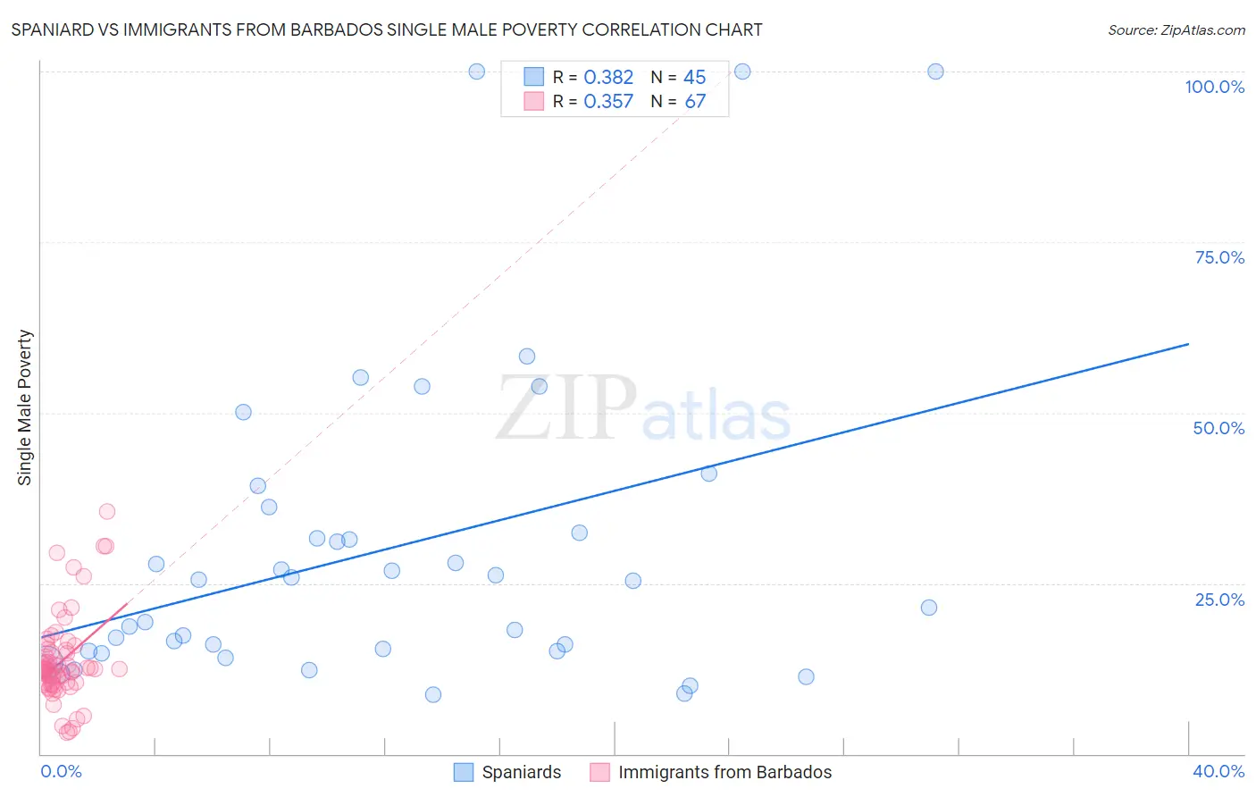 Spaniard vs Immigrants from Barbados Single Male Poverty
