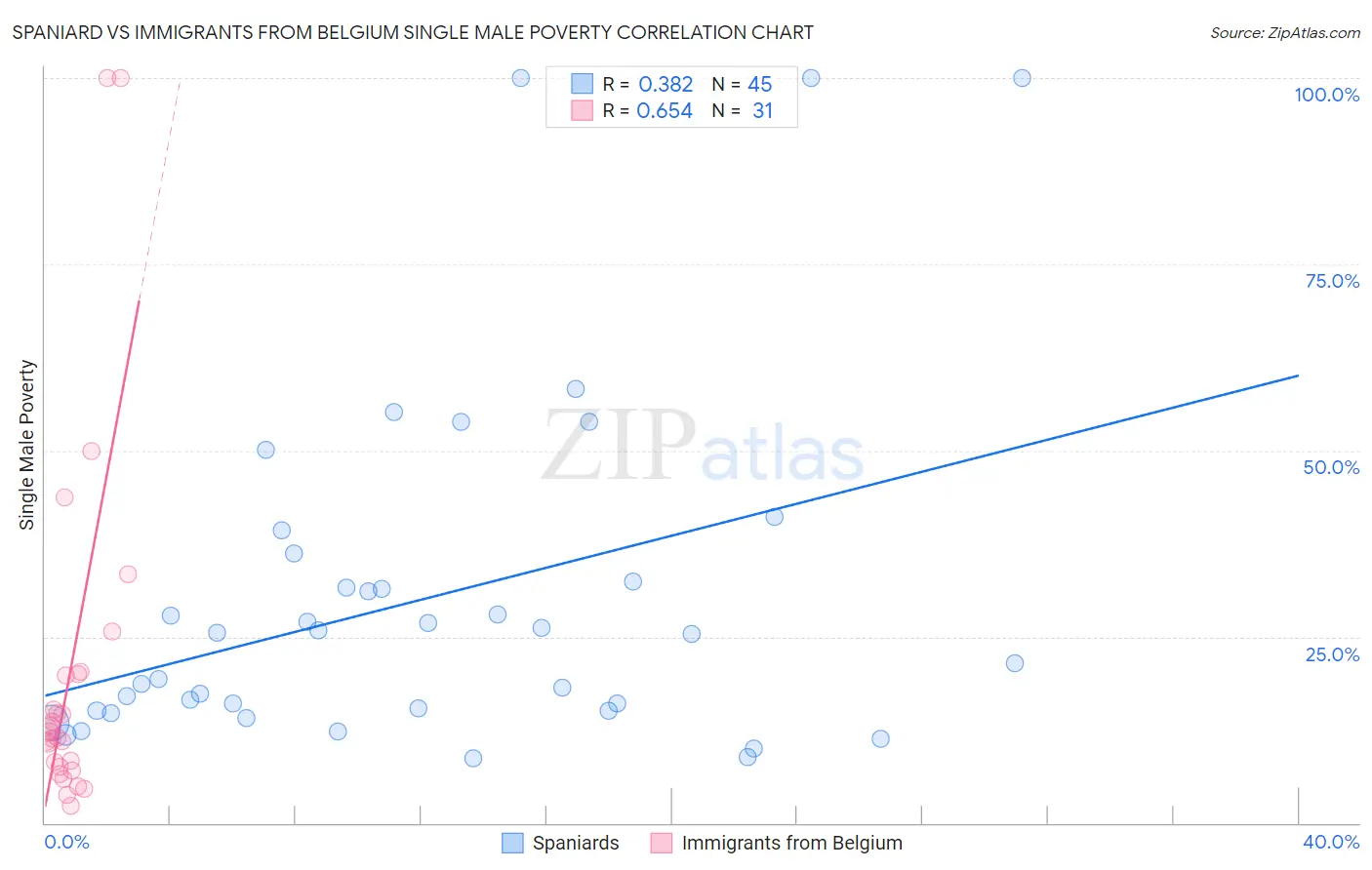 Spaniard vs Immigrants from Belgium Single Male Poverty
