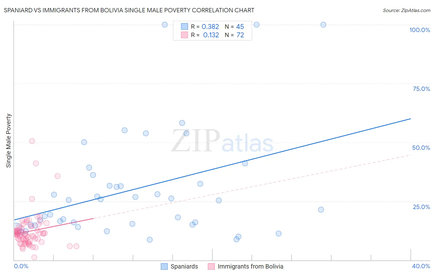 Spaniard vs Immigrants from Bolivia Single Male Poverty