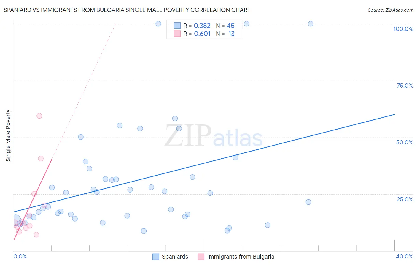 Spaniard vs Immigrants from Bulgaria Single Male Poverty