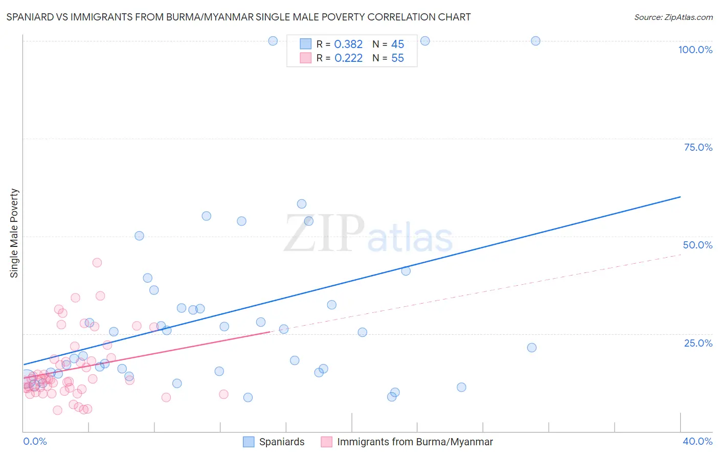 Spaniard vs Immigrants from Burma/Myanmar Single Male Poverty