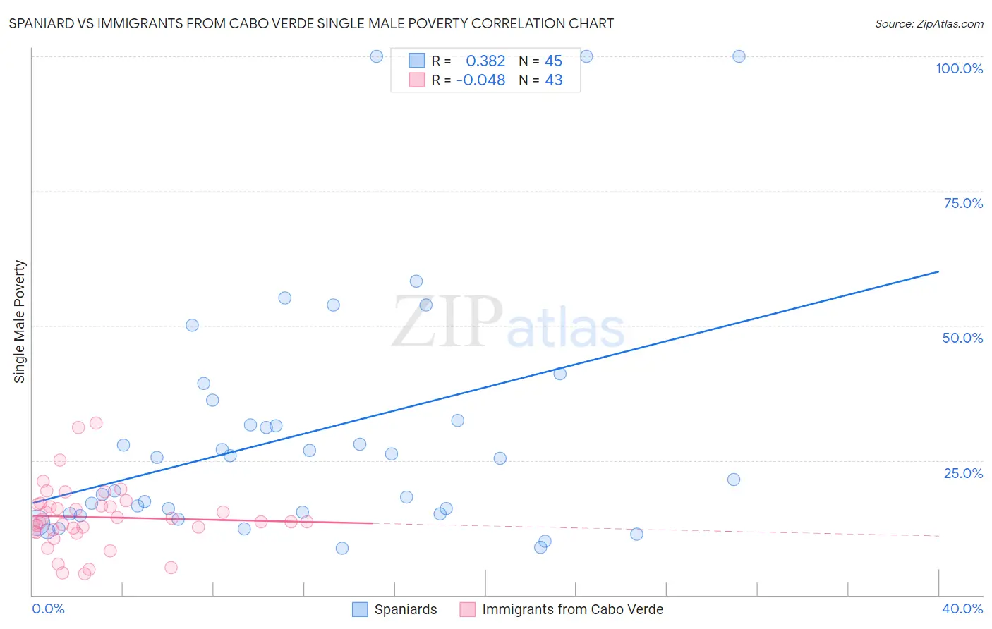 Spaniard vs Immigrants from Cabo Verde Single Male Poverty