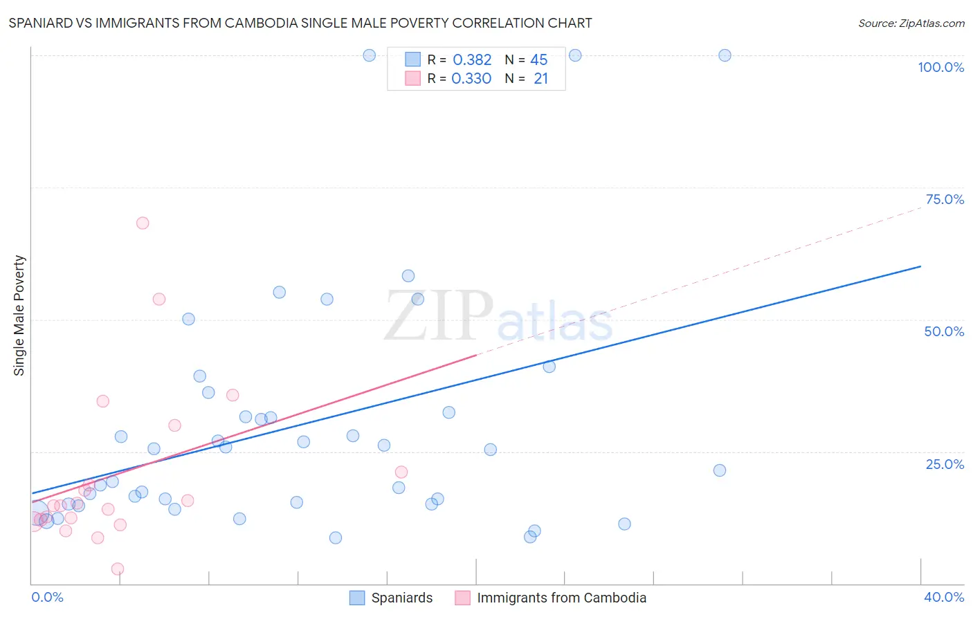 Spaniard vs Immigrants from Cambodia Single Male Poverty