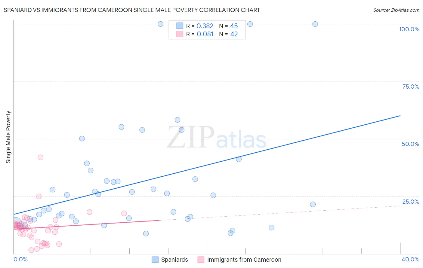 Spaniard vs Immigrants from Cameroon Single Male Poverty