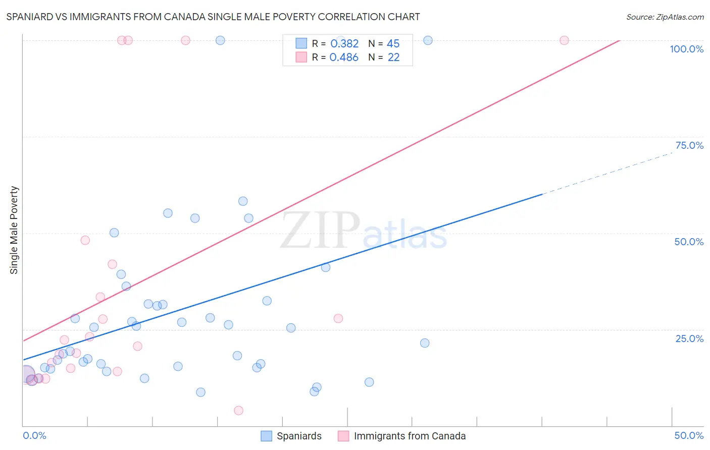 Spaniard vs Immigrants from Canada Single Male Poverty