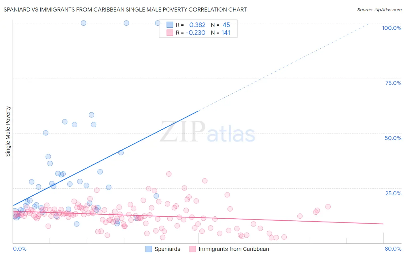 Spaniard vs Immigrants from Caribbean Single Male Poverty