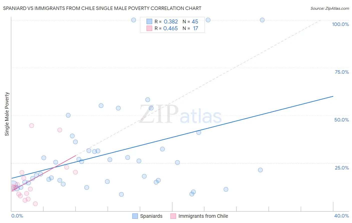 Spaniard vs Immigrants from Chile Single Male Poverty