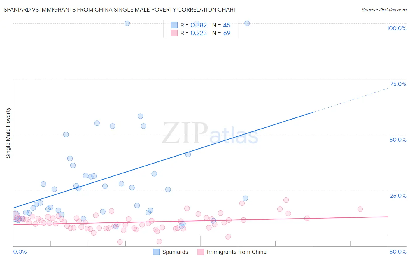 Spaniard vs Immigrants from China Single Male Poverty