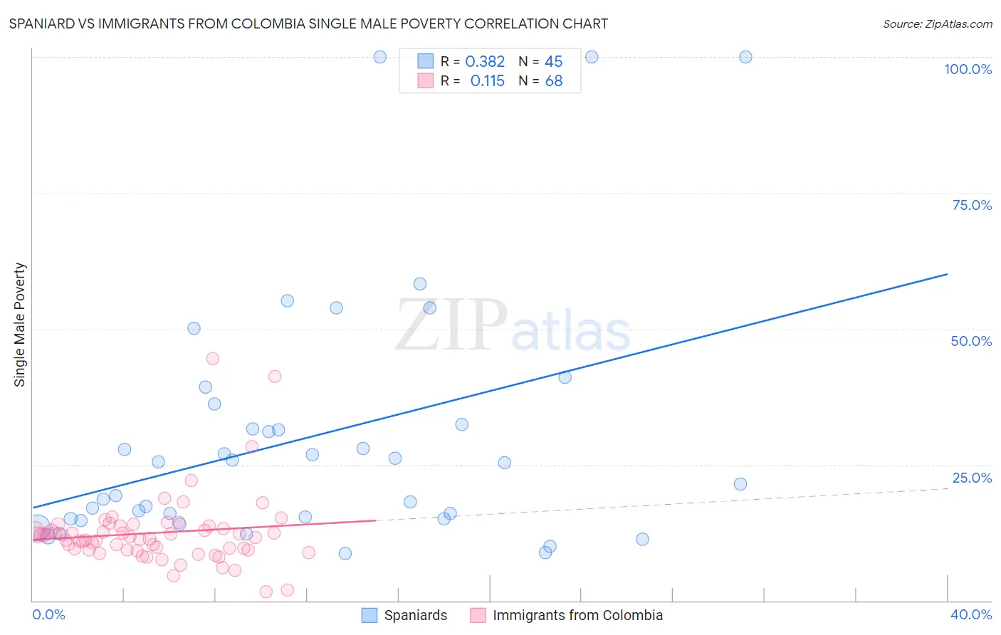 Spaniard vs Immigrants from Colombia Single Male Poverty