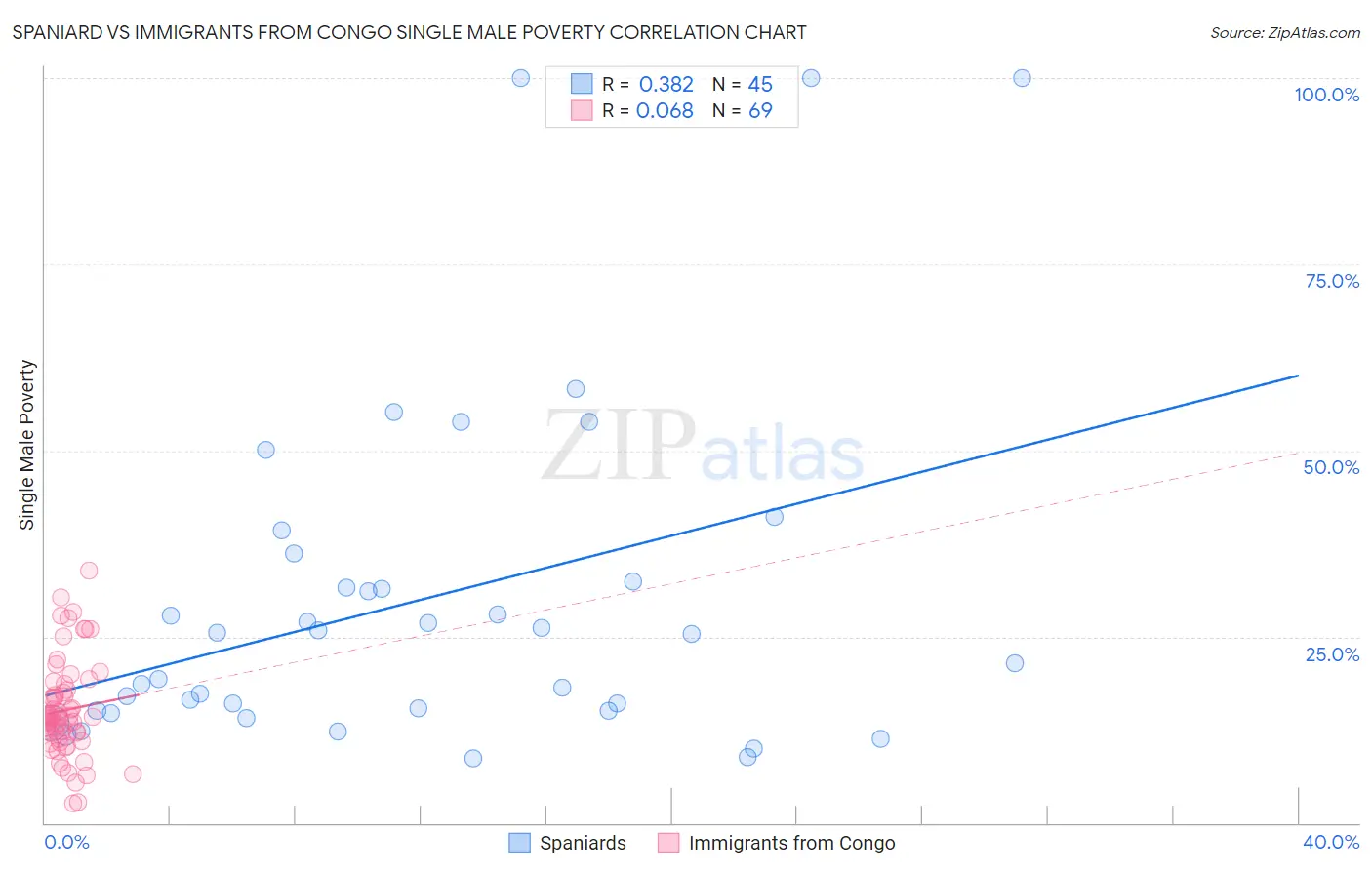 Spaniard vs Immigrants from Congo Single Male Poverty