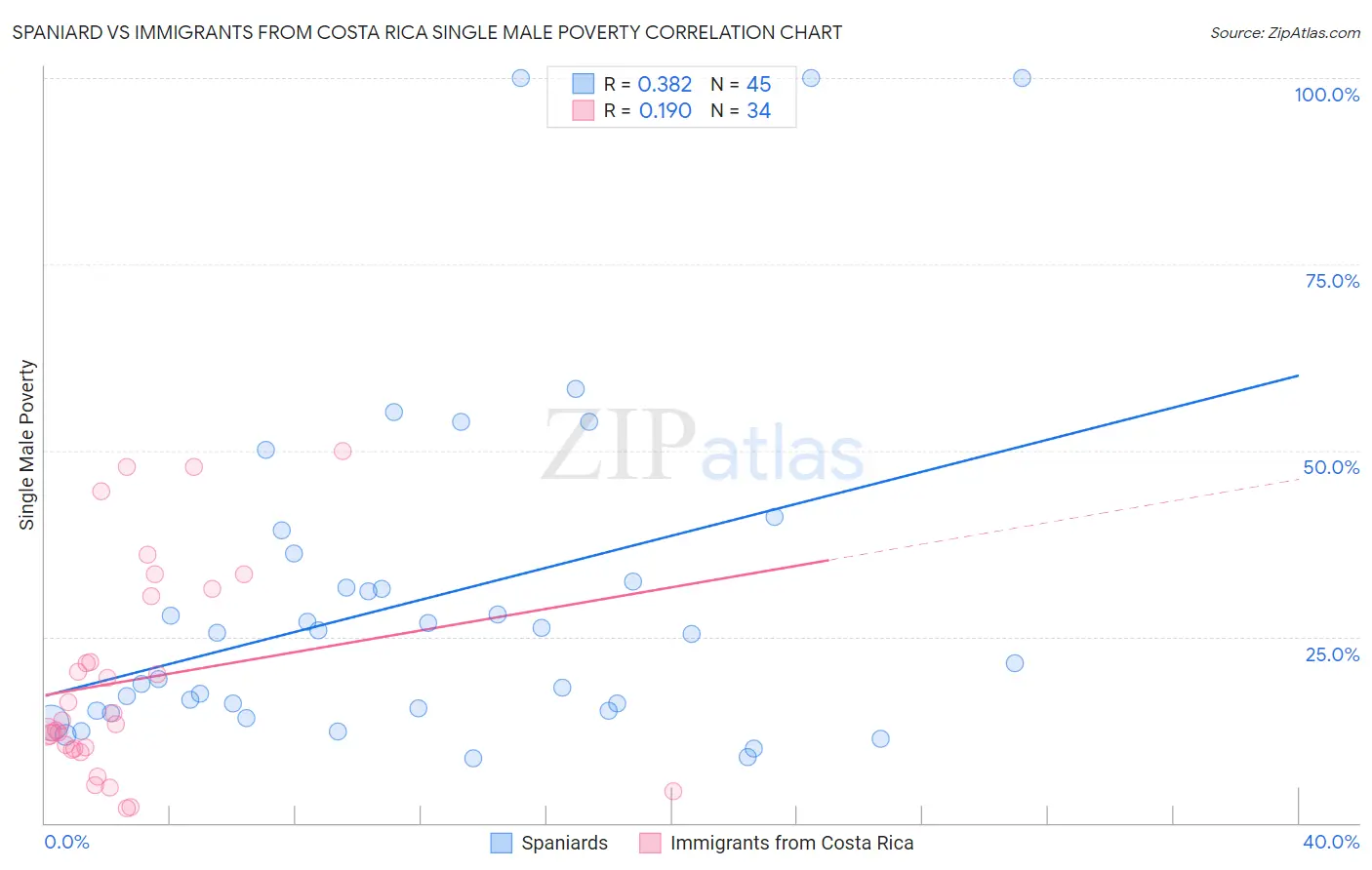 Spaniard vs Immigrants from Costa Rica Single Male Poverty