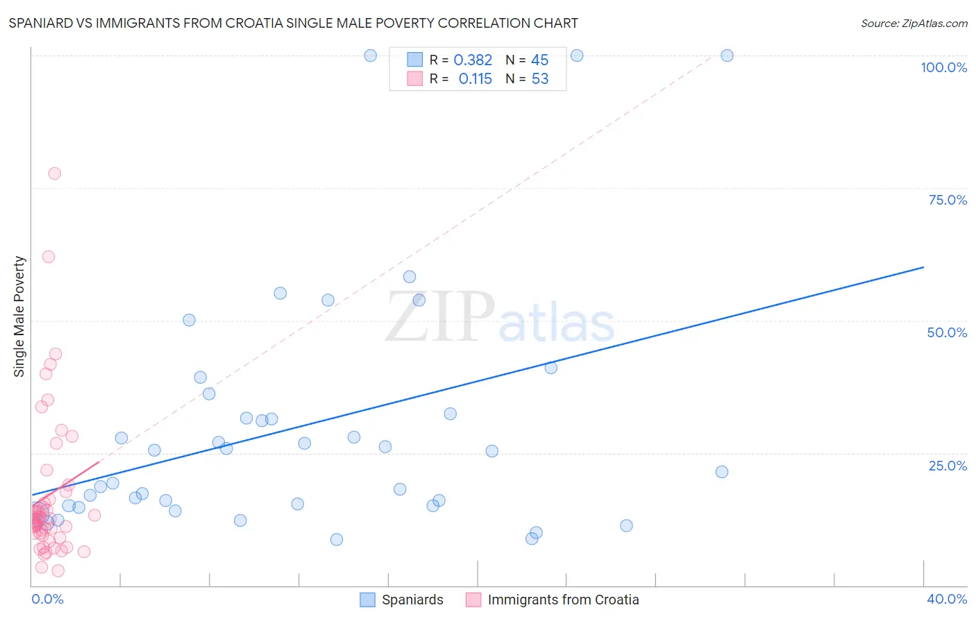 Spaniard vs Immigrants from Croatia Single Male Poverty