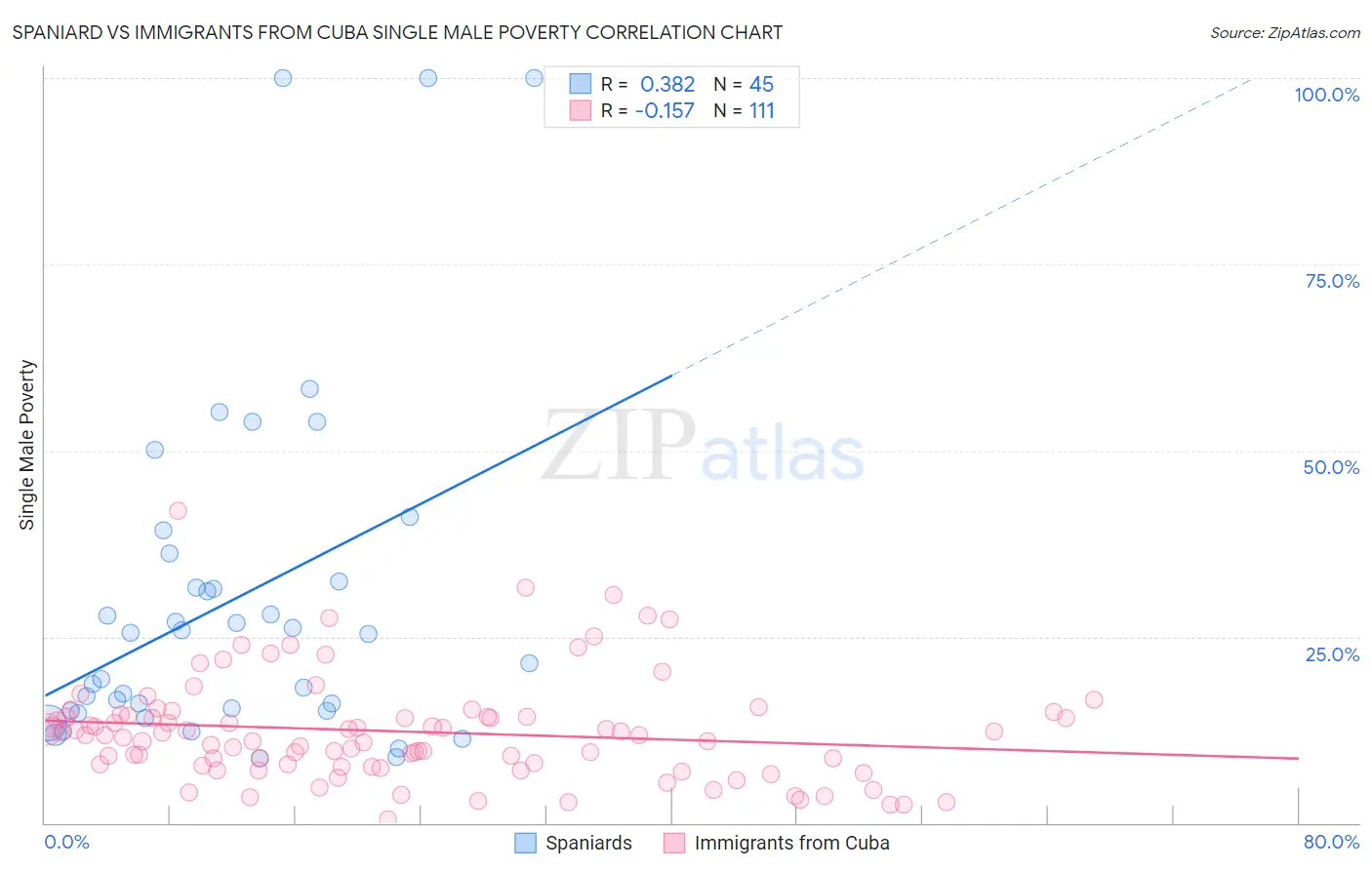 Spaniard vs Immigrants from Cuba Single Male Poverty