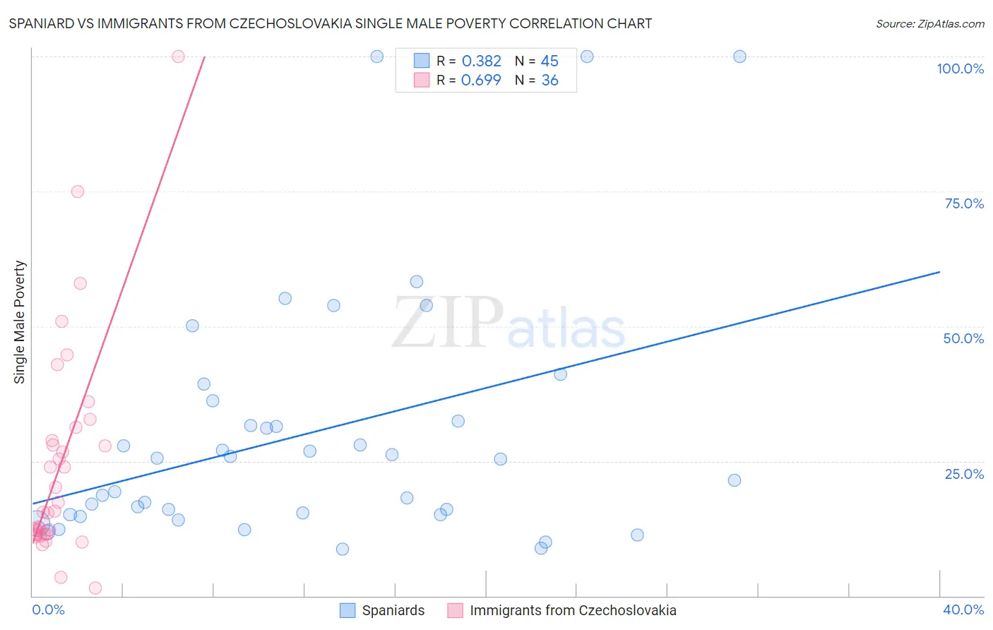 Spaniard vs Immigrants from Czechoslovakia Single Male Poverty
