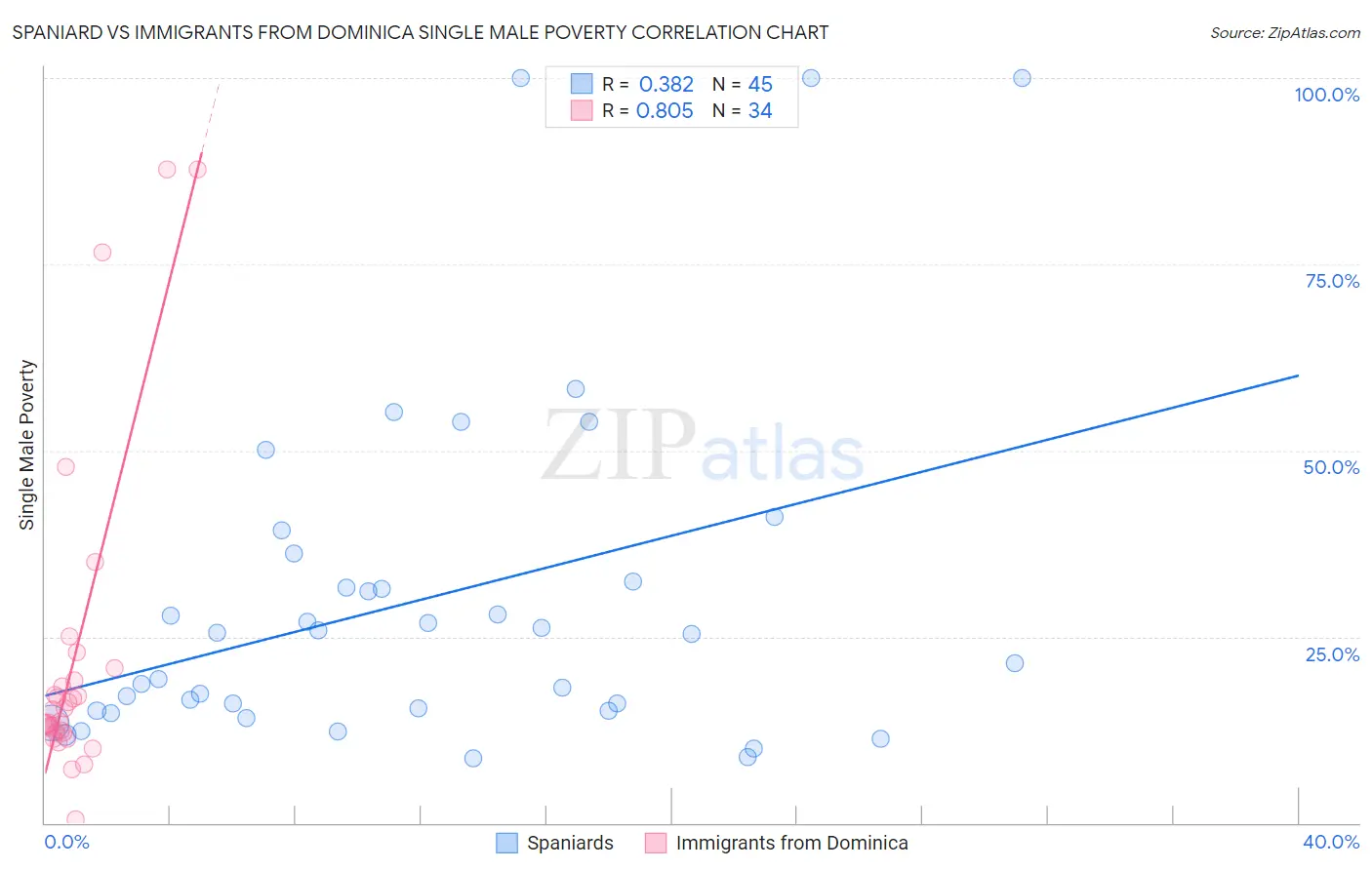 Spaniard vs Immigrants from Dominica Single Male Poverty