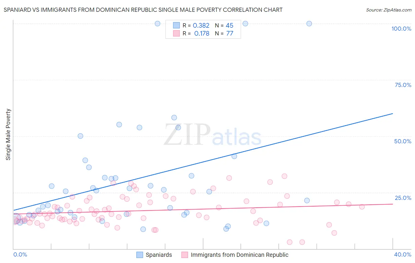Spaniard vs Immigrants from Dominican Republic Single Male Poverty