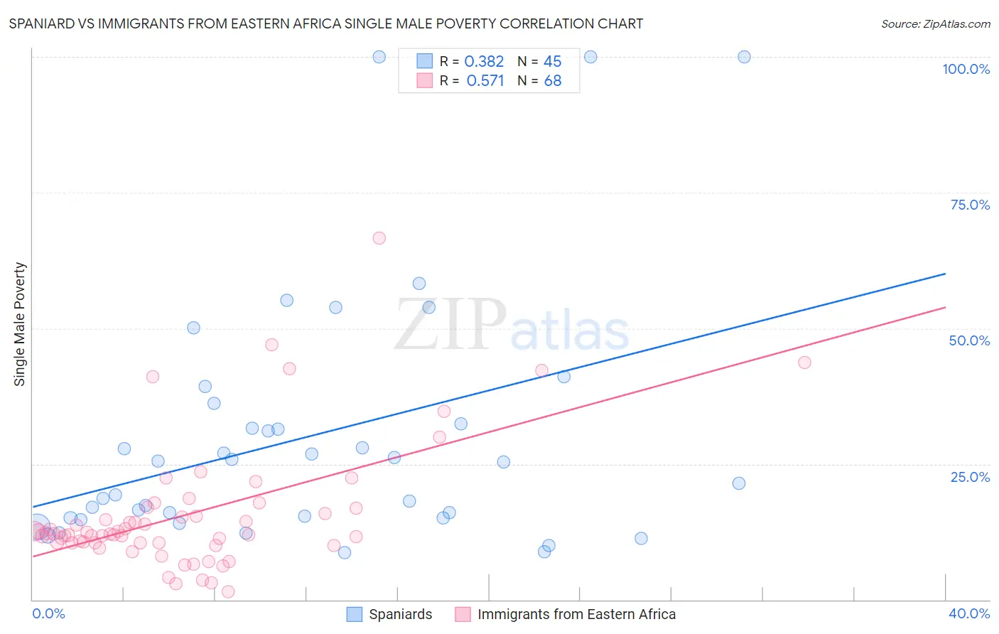 Spaniard vs Immigrants from Eastern Africa Single Male Poverty