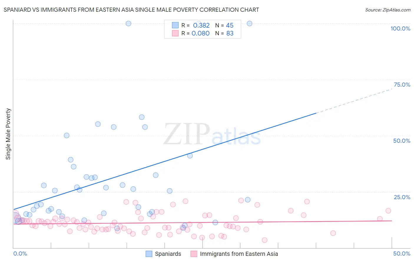 Spaniard vs Immigrants from Eastern Asia Single Male Poverty