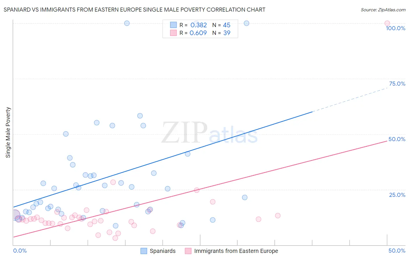 Spaniard vs Immigrants from Eastern Europe Single Male Poverty
