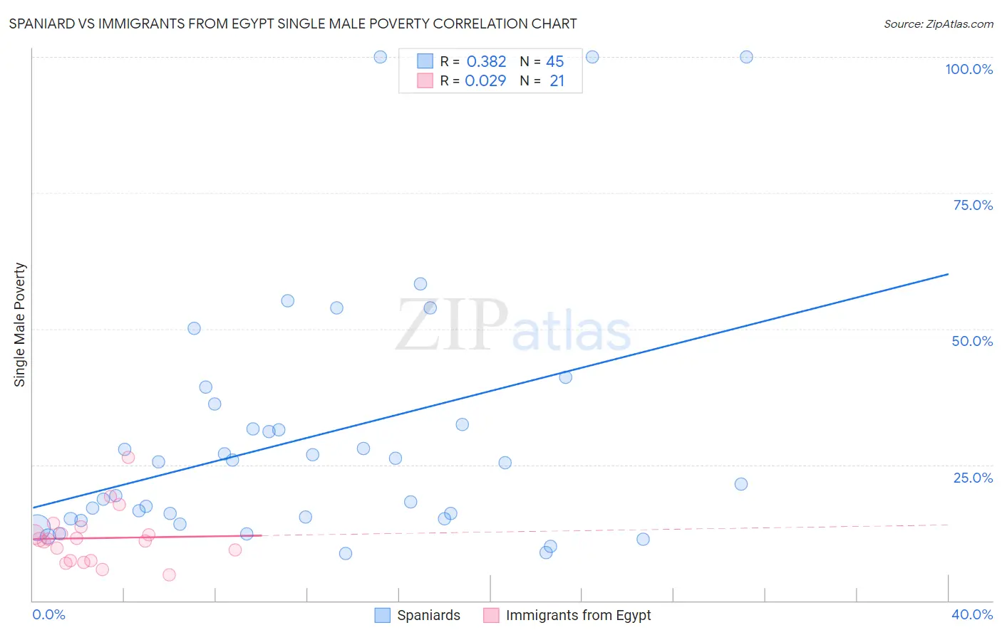 Spaniard vs Immigrants from Egypt Single Male Poverty