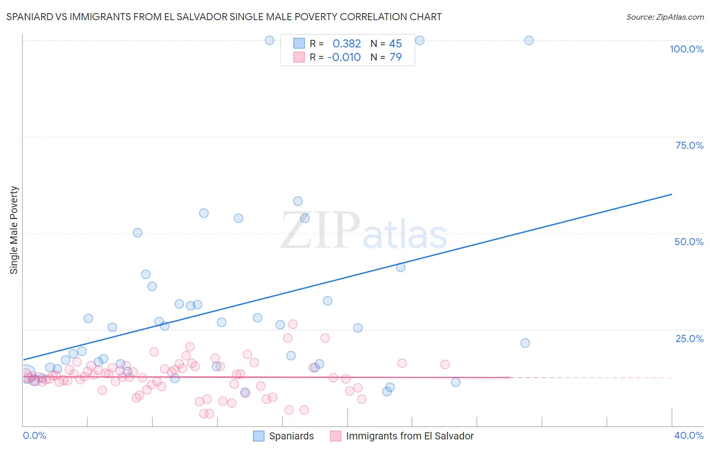 Spaniard vs Immigrants from El Salvador Single Male Poverty
