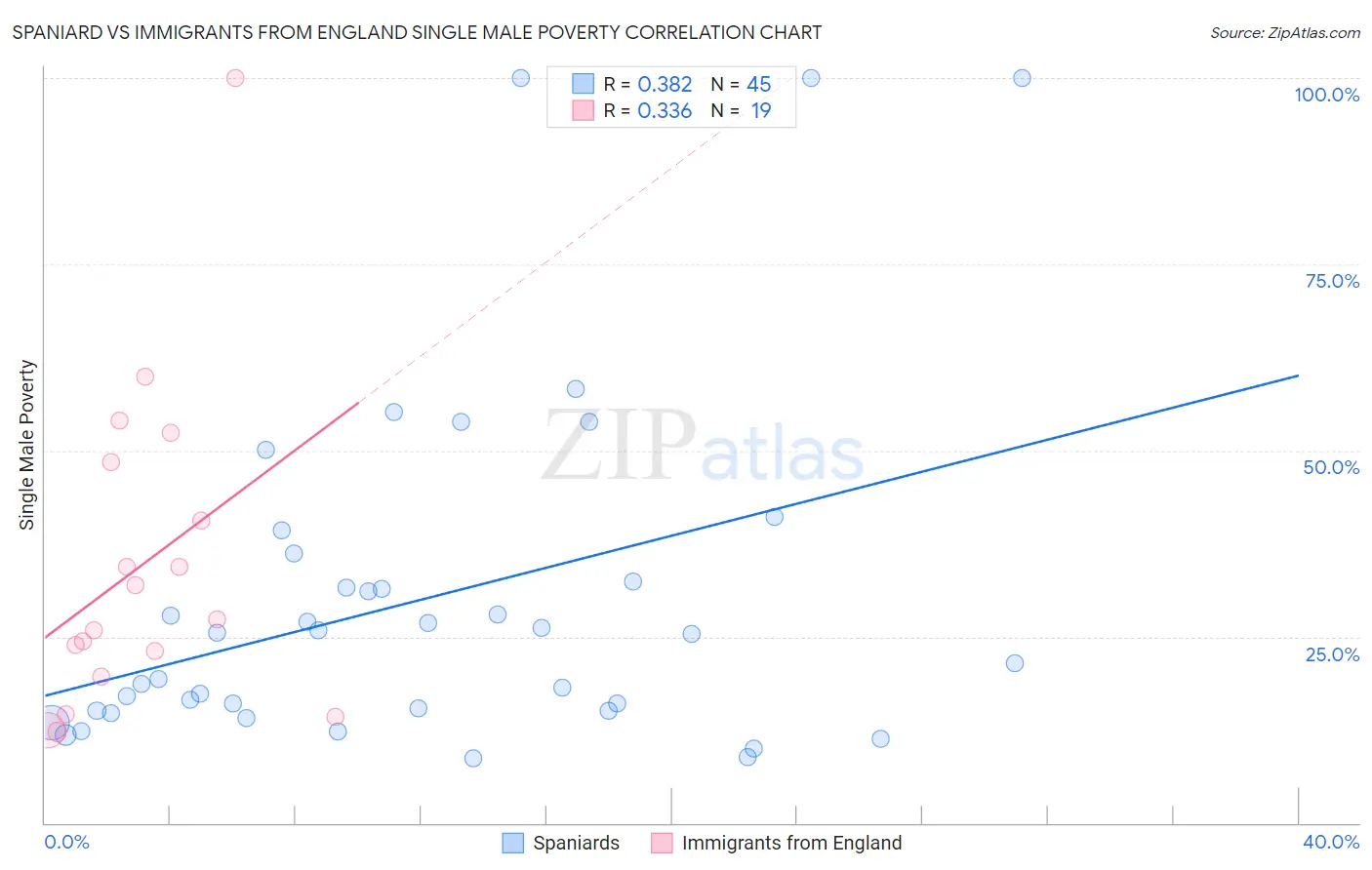 Spaniard vs Immigrants from England Single Male Poverty