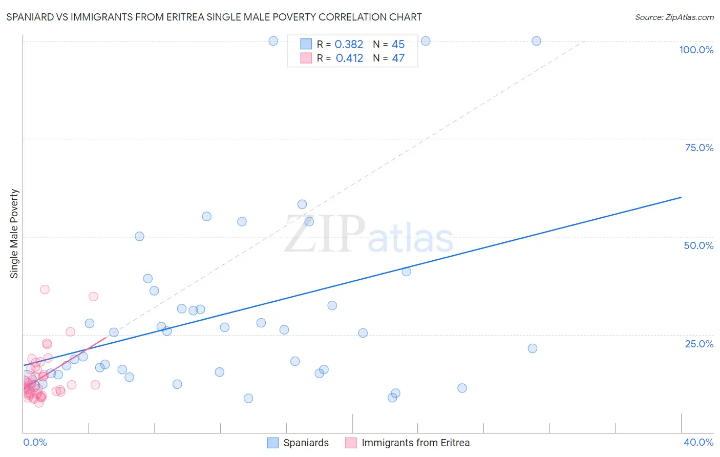 Spaniard vs Immigrants from Eritrea Single Male Poverty