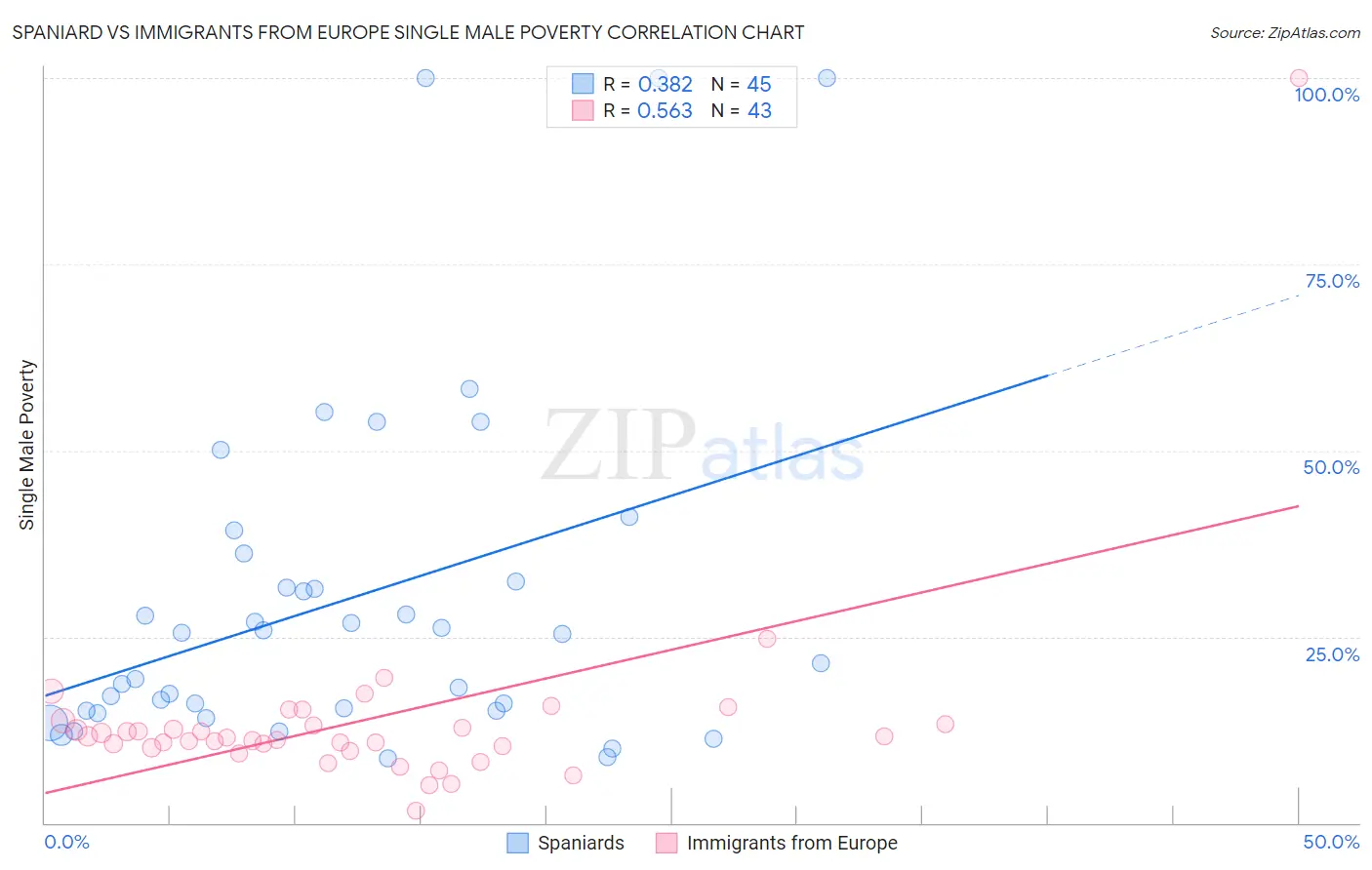 Spaniard vs Immigrants from Europe Single Male Poverty