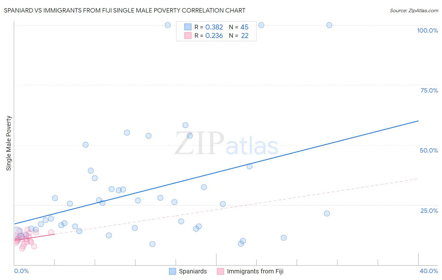 Spaniard vs Immigrants from Fiji Single Male Poverty
