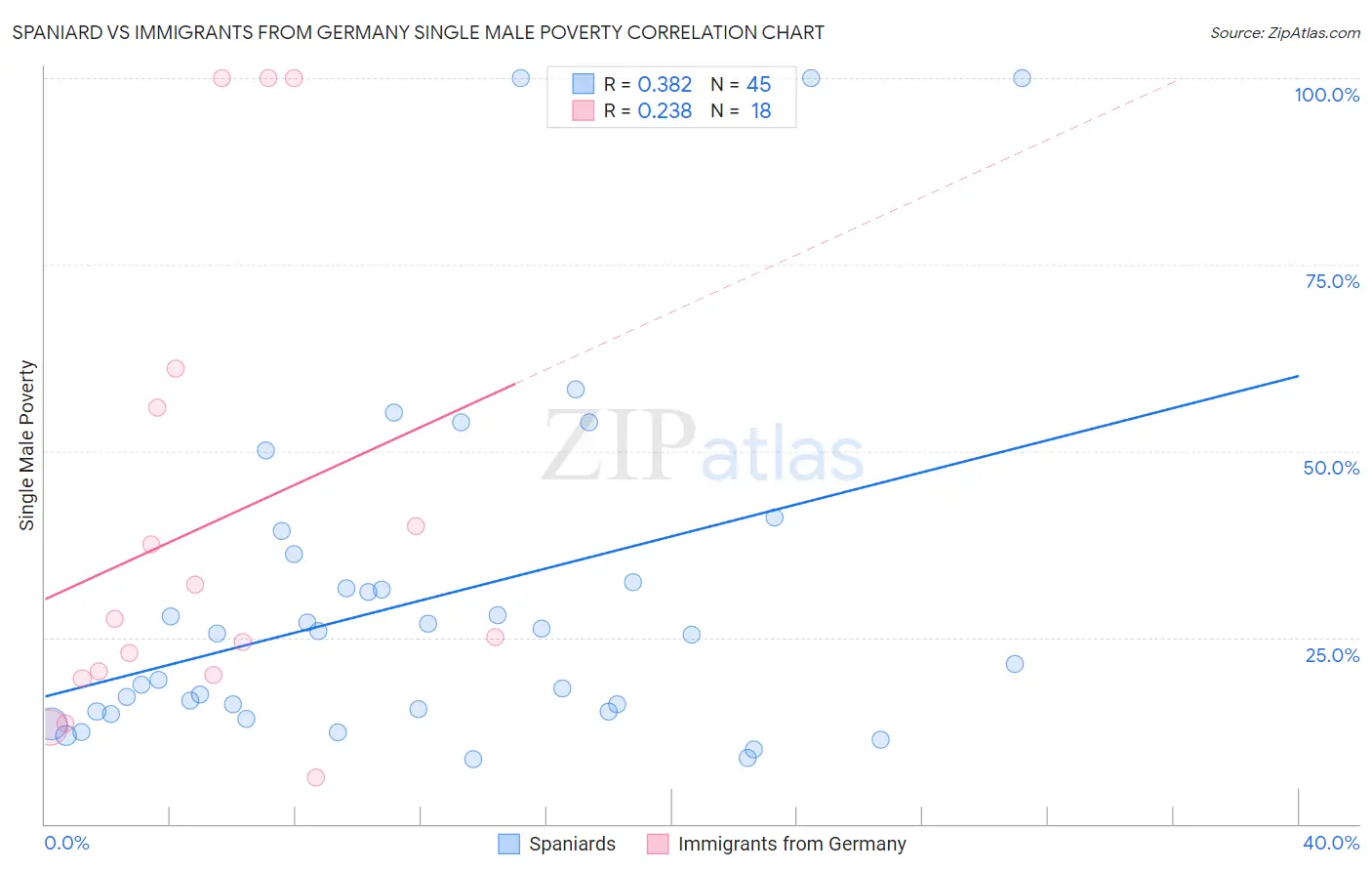 Spaniard vs Immigrants from Germany Single Male Poverty