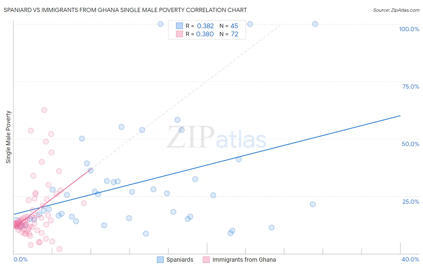 Spaniard vs Immigrants from Ghana Single Male Poverty