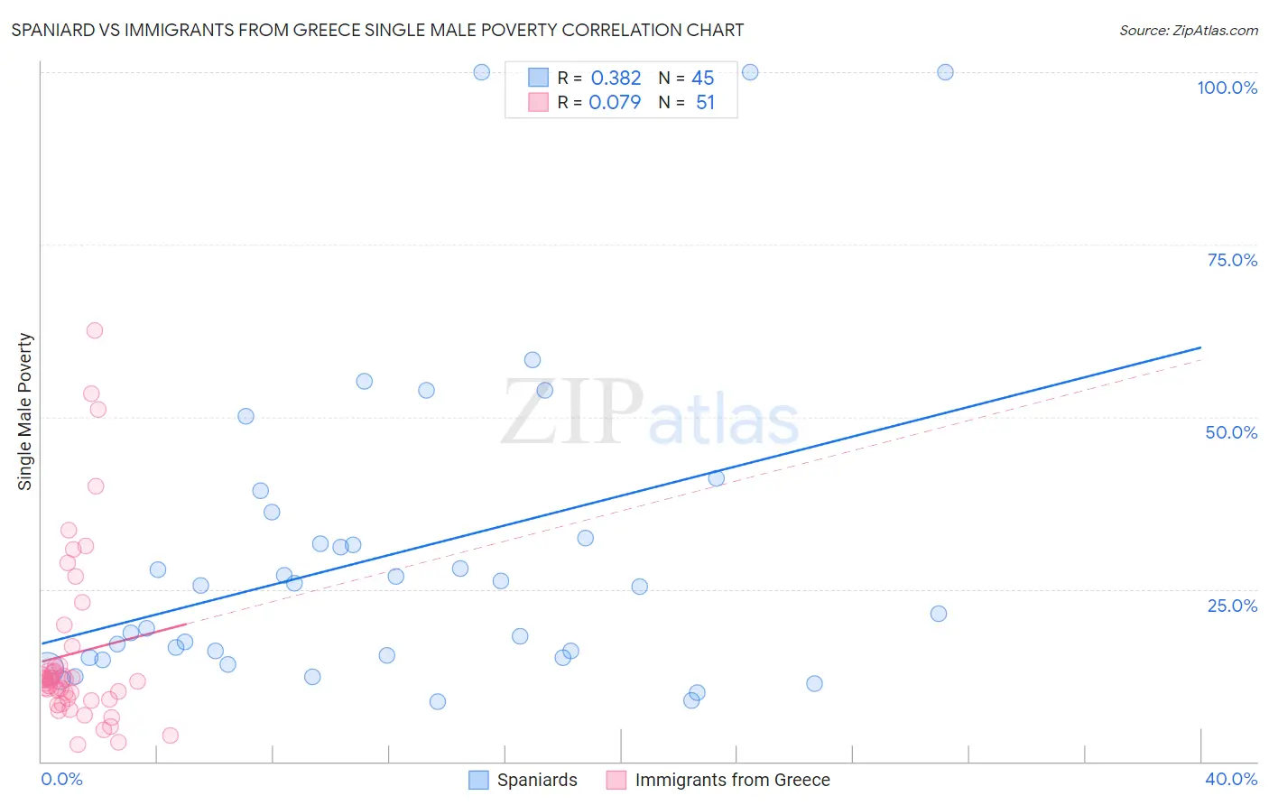 Spaniard vs Immigrants from Greece Single Male Poverty