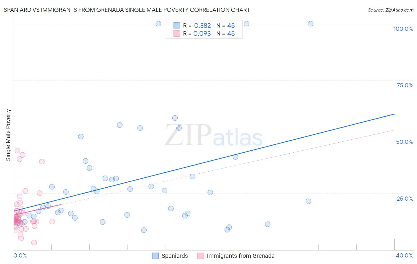 Spaniard vs Immigrants from Grenada Single Male Poverty